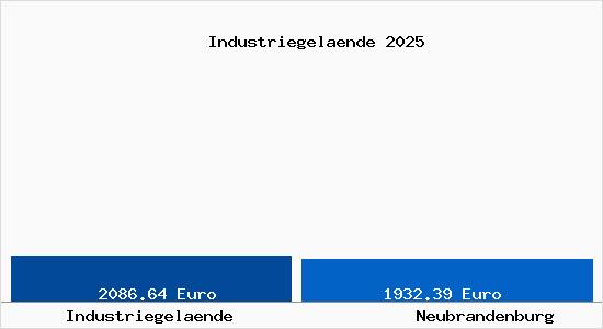 Vergleich Immobilienpreise Neubrandenburg mit Neubrandenburg Industriegelaende