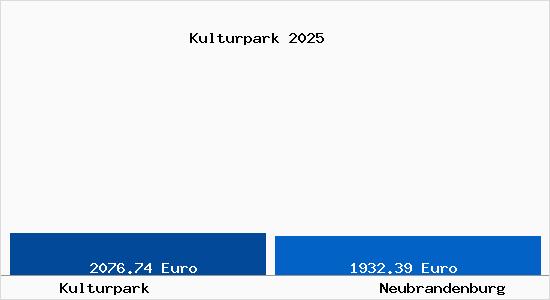 Vergleich Immobilienpreise Neubrandenburg mit Neubrandenburg Kulturpark