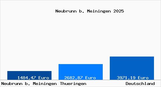 Aktuelle Immobilienpreise in Neubrunn b. Meiningen