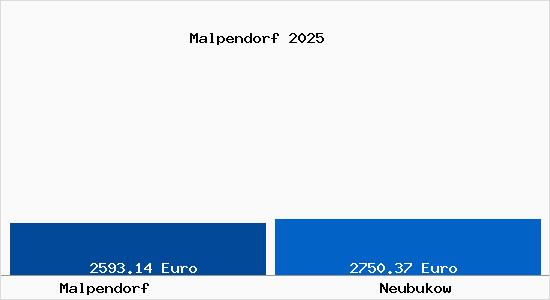 Vergleich Immobilienpreise Neubukow mit Neubukow Malpendorf