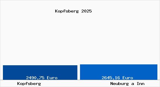 Vergleich Immobilienpreise Neuburg a Inn mit Neuburg a Inn Kopfsberg