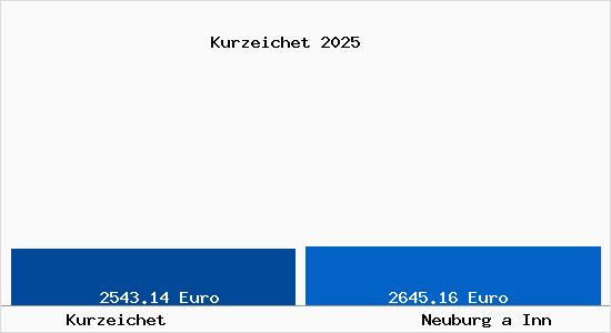 Vergleich Immobilienpreise Neuburg a Inn mit Neuburg a Inn Kurzeichet