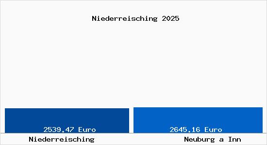 Vergleich Immobilienpreise Neuburg a Inn mit Neuburg a Inn Niederreisching