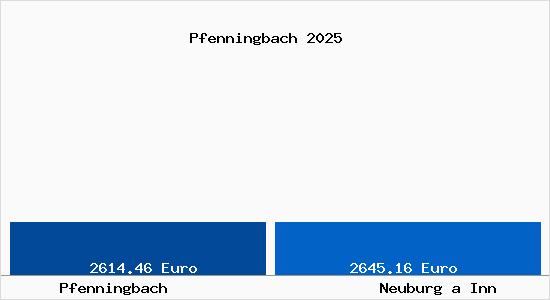 Vergleich Immobilienpreise Neuburg a Inn mit Neuburg a Inn Pfenningbach