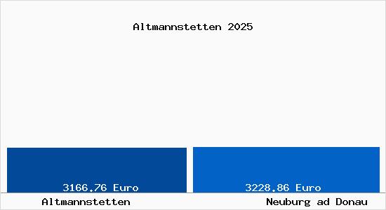 Vergleich Immobilienpreise Neuburg ad Donau mit Neuburg ad Donau Altmannstetten