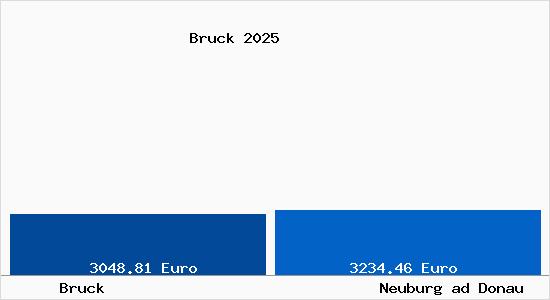 Vergleich Immobilienpreise Neuburg ad Donau mit Neuburg ad Donau Bruck