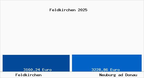 Vergleich Immobilienpreise Neuburg ad Donau mit Neuburg ad Donau Feldkirchen