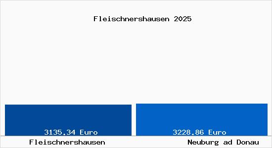 Vergleich Immobilienpreise Neuburg ad Donau mit Neuburg ad Donau Fleischnershausen