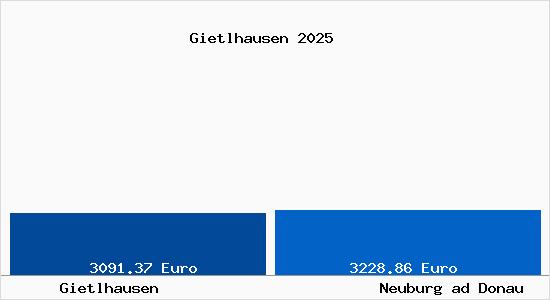 Vergleich Immobilienpreise Neuburg ad Donau mit Neuburg ad Donau Gietlhausen