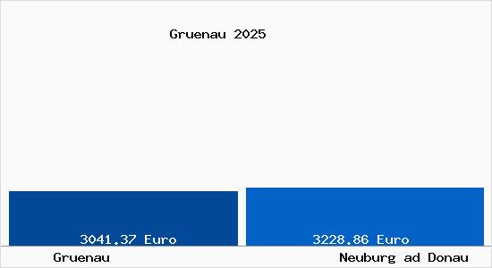 Vergleich Immobilienpreise Neuburg ad Donau mit Neuburg ad Donau Gruenau