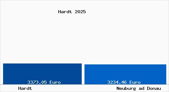 Vergleich Immobilienpreise Neuburg ad Donau mit Neuburg ad Donau Hardt