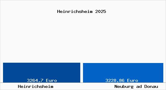 Vergleich Immobilienpreise Neuburg ad Donau mit Neuburg ad Donau Heinrichsheim