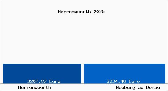 Vergleich Immobilienpreise Neuburg ad Donau mit Neuburg ad Donau Herrenwoerth