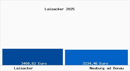 Vergleich Immobilienpreise Neuburg ad Donau mit Neuburg ad Donau Laisacker