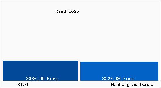 Vergleich Immobilienpreise Neuburg ad Donau mit Neuburg ad Donau Ried