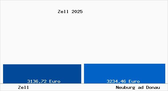 Vergleich Immobilienpreise Neuburg ad Donau mit Neuburg ad Donau Zell