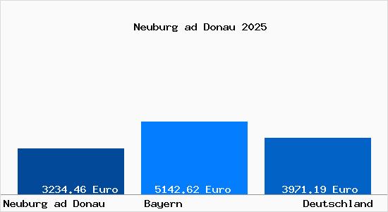 Aktuelle Immobilienpreise in Neuburg ad Donau