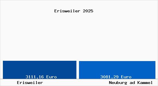 Vergleich Immobilienpreise Neuburg ad Kammel mit Neuburg ad Kammel Erisweiler