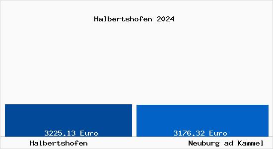 Vergleich Immobilienpreise Neuburg ad Kammel mit Neuburg ad Kammel Halbertshofen