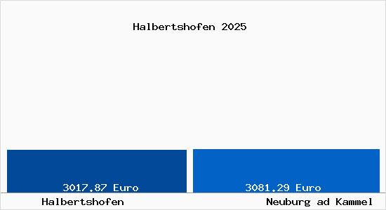 Vergleich Immobilienpreise Neuburg ad Kammel mit Neuburg ad Kammel Halbertshofen