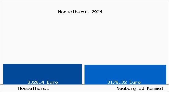 Vergleich Immobilienpreise Neuburg ad Kammel mit Neuburg ad Kammel Hoeselhurst