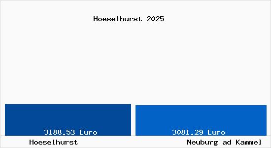Vergleich Immobilienpreise Neuburg ad Kammel mit Neuburg ad Kammel Hoeselhurst