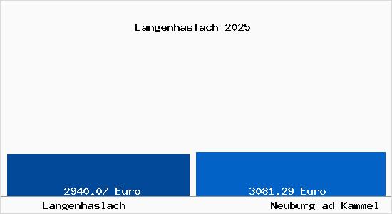 Vergleich Immobilienpreise Neuburg ad Kammel mit Neuburg ad Kammel Langenhaslach