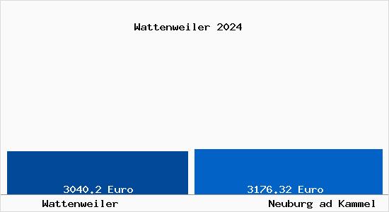 Vergleich Immobilienpreise Neuburg ad Kammel mit Neuburg ad Kammel Wattenweiler
