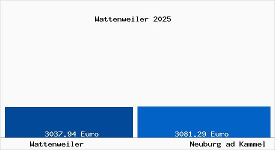 Vergleich Immobilienpreise Neuburg ad Kammel mit Neuburg ad Kammel Wattenweiler