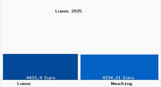 Vergleich Immobilienpreise Neuching mit Neuching Luess