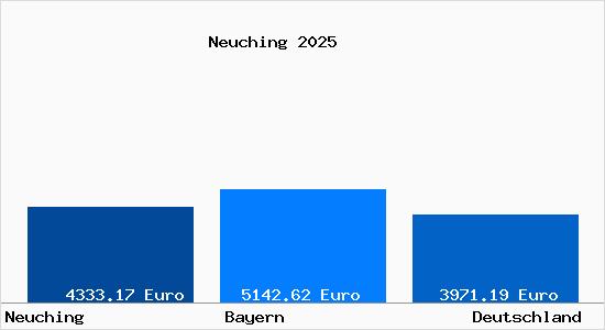 Aktuelle Immobilienpreise in Neuching