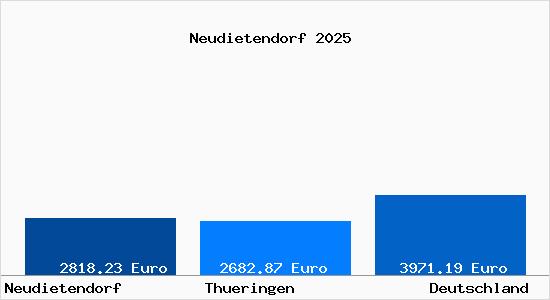 Aktuelle Immobilienpreise in Neudietendorf