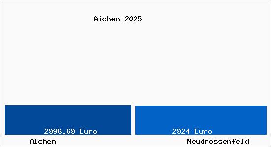 Vergleich Immobilienpreise Neudrossenfeld mit Neudrossenfeld Aichen