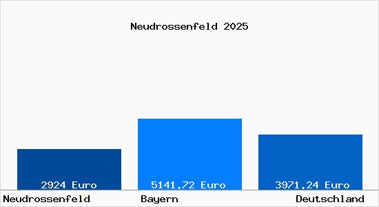 Aktuelle Immobilienpreise in Neudrossenfeld