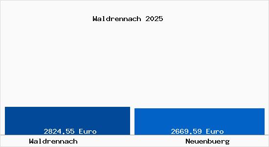 Vergleich Immobilienpreise Neuenbuerg mit Neuenbuerg Waldrennach