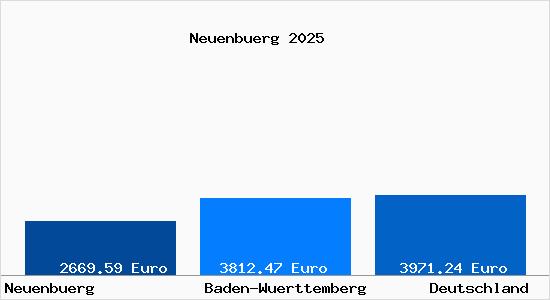 Aktuelle Immobilienpreise in Neuenbuerg Wuerttemberg