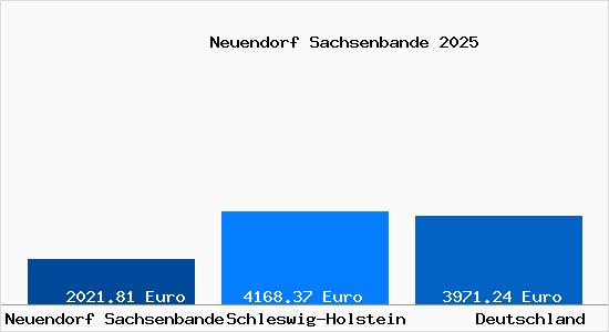 Aktuelle Immobilienpreise in Neuendorf Sachsenbande