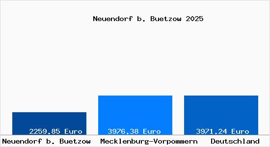 Aktuelle Immobilienpreise in Neuendorf b. Buetzow