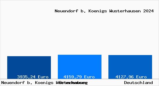 Aktuelle Immobilienpreise in Neuendorf b. Koenigs Wusterhausen