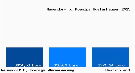 Aktuelle Immobilienpreise in Neuendorf b. Koenigs Wusterhausen