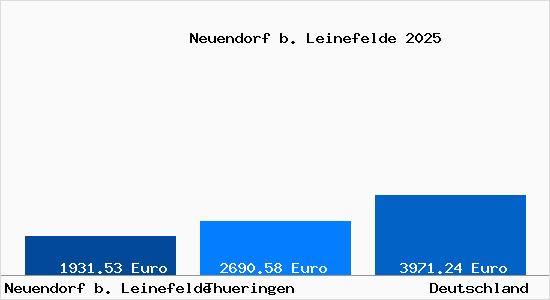 Aktuelle Immobilienpreise in Neuendorf b. Leinefelde