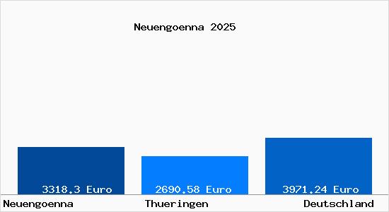 Aktuelle Immobilienpreise in Neuengoenna