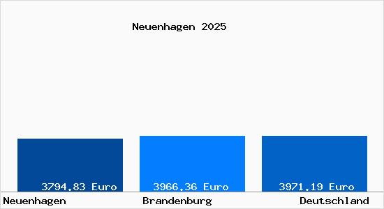 Aktuelle Immobilienpreise in Neuenhagen b. Berlin