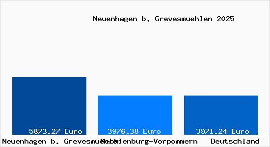 Aktuelle Immobilienpreise in Neuenhagen b. Grevesmuehlen