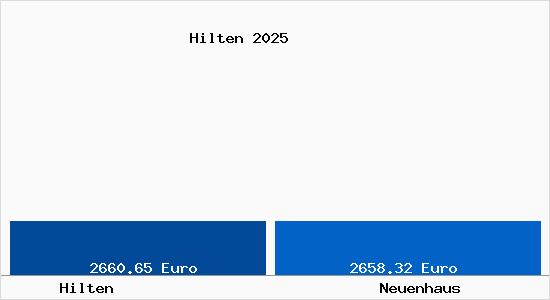 Vergleich Immobilienpreise Neuenhaus mit Neuenhaus Hilten