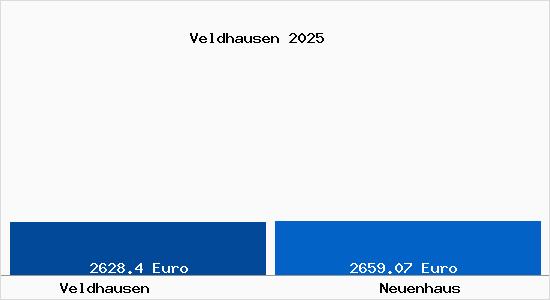 Vergleich Immobilienpreise Neuenhaus mit Neuenhaus Veldhausen