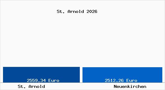 Vergleich Immobilienpreise Neuenkirchen (L&uuml;neburger Heide) mit Neuenkirchen (L&uuml;neburger Heide) St. Arnold