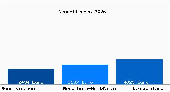 Aktuelle Immobilienpreise in Neuenkirchen (L&uuml;neburger Heide) Kr. Steinfurt