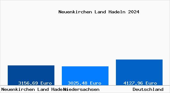 Aktuelle Immobilienpreise in Neuenkirchen Land Hadeln