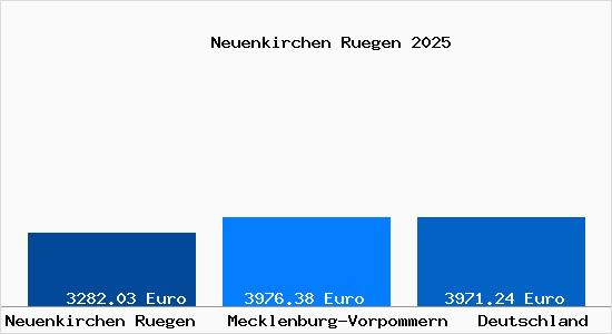 Aktuelle Immobilienpreise in Neuenkirchen Ruegen